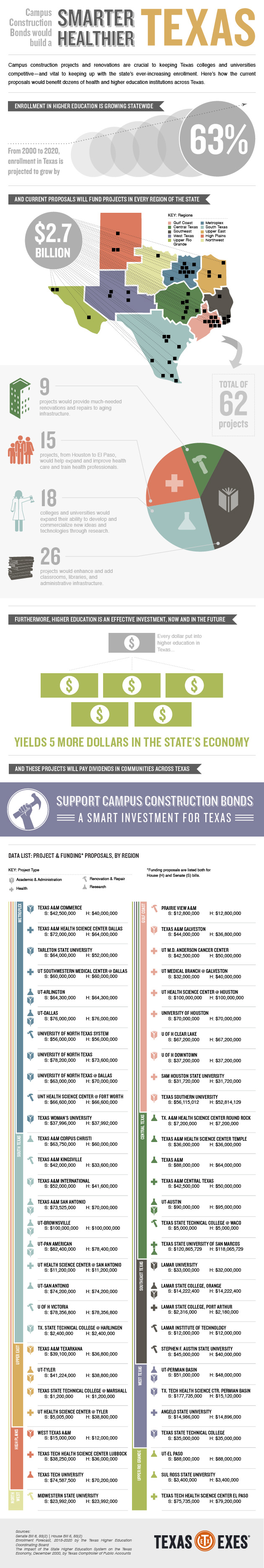 Campus Construction Bonds Would Mean a Smarter, Healthier Texas Infographic