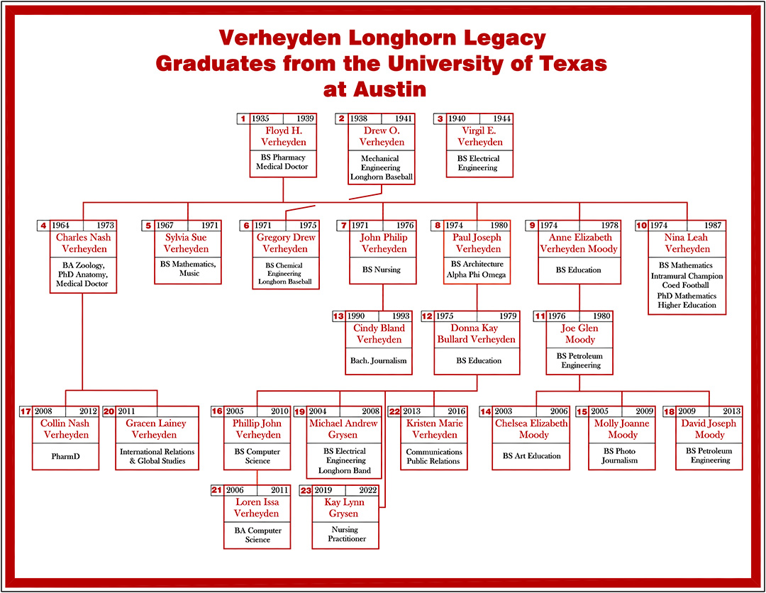 Verheyden family tree.