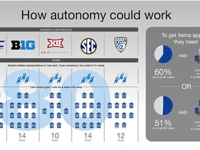 NCAA Board Votes to Allow Autonomy for Biggest Conferences