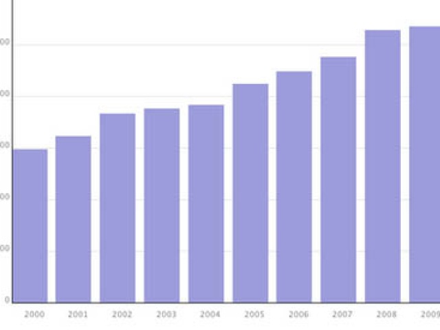 UT-Austin Research Expenditures